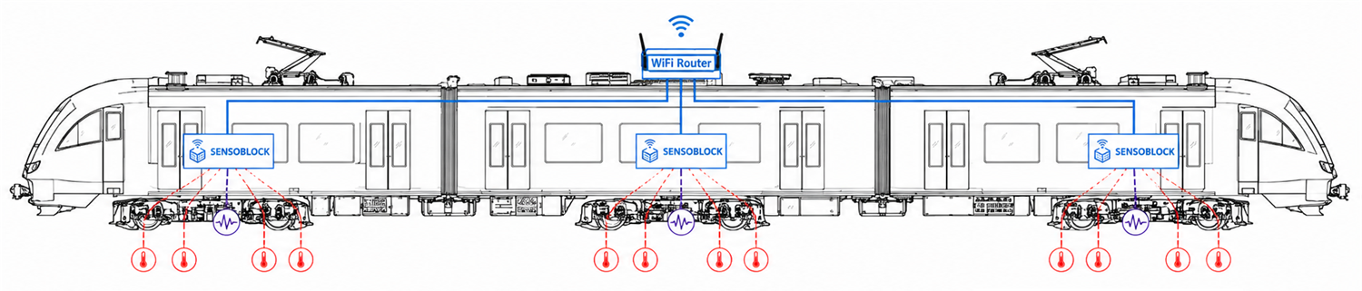Bogie monitoring deployment architecture on a train with a WiFi router, monitoring units, vibration sensors and temperature probes